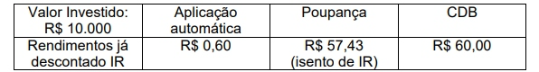 Valores aproximados para um mês de 20 dias úteis. Considerar que a poupança teria rendimento igual a 
zero caso fosse resgatada antes de 30 dias, enquanto o CDB seria corrigido diariamente.
