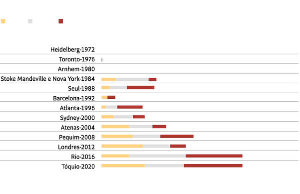 Histórico do Brasil nas Paralimpíadas
