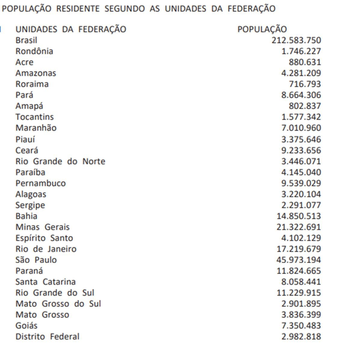A população de cada Estado do Brasil, segundo o IBGE
