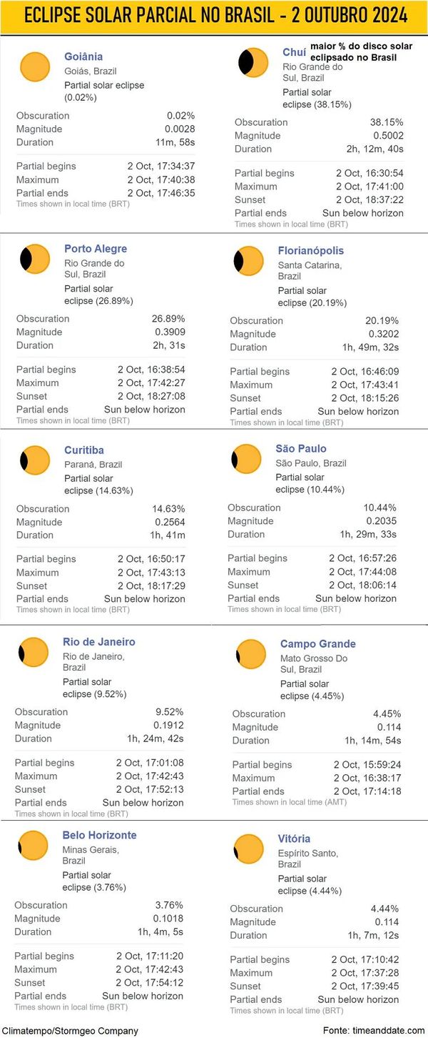 Como os Estados verão o eclipse solar parcial de 2 de outubro