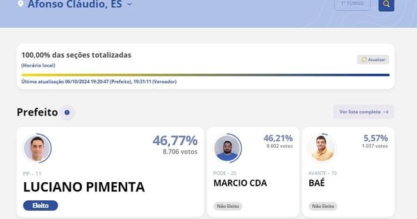 A votação foi acirrada. A diferença entre o primeiro e segundo colocado foi de apenas 0,56 pontos percentuais