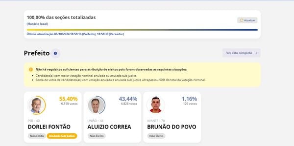 Candidato a reeleição, Dorlei Fontão (PSB), que teve a candidatura barrada pela Justiça, é o mais votado do munícipio.