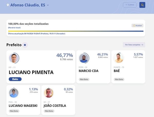 Luciano pimenta é eleito com diferença de 104 votos para o segundo colocado