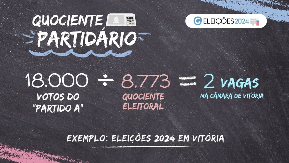 Eleição proporcional: cálculo de quociente eleitoral, partidário e média