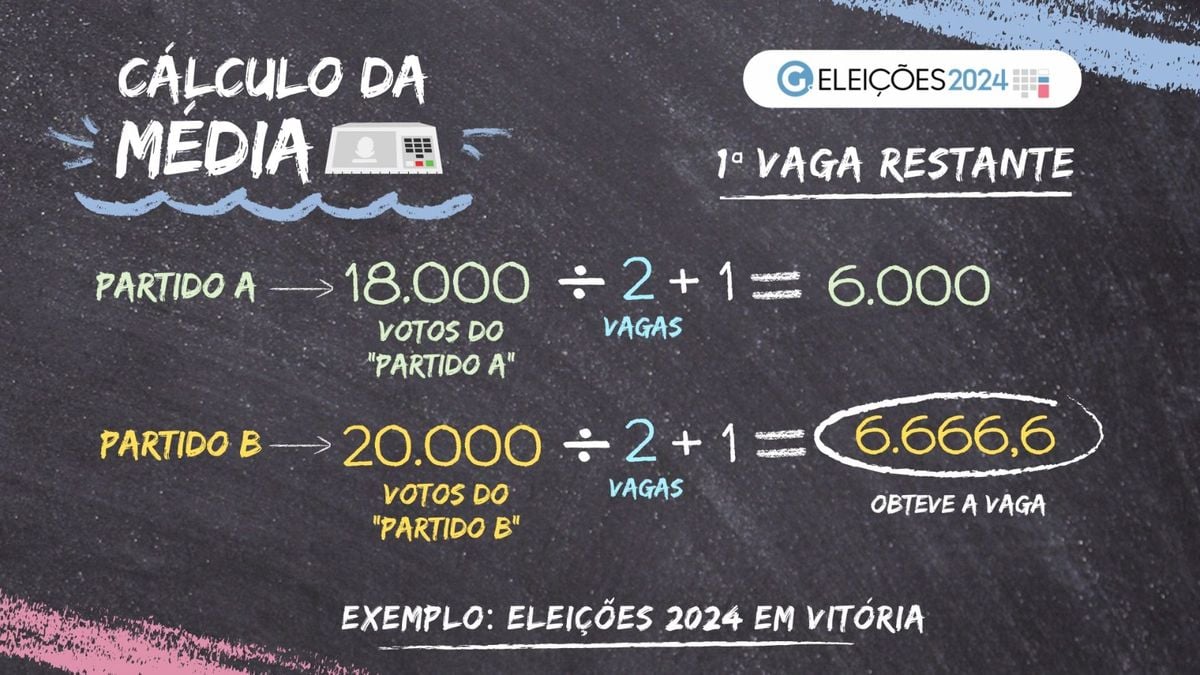 Eleição proporcional: cálculo de quociente eleitoral, partidário e média