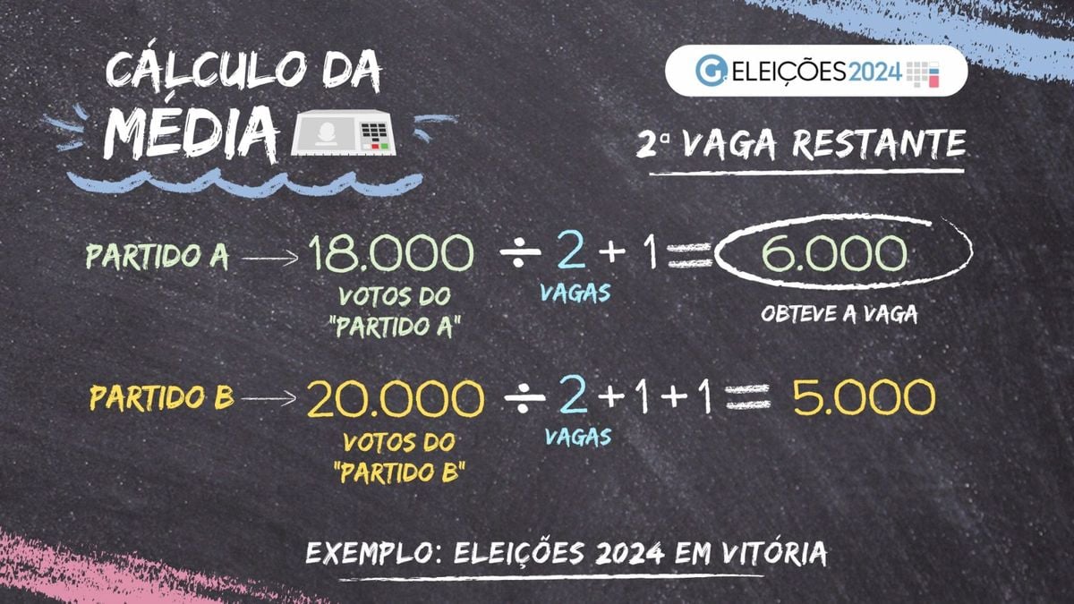 Eleição proporcional: cálculo de quociente eleitoral, partidário e média