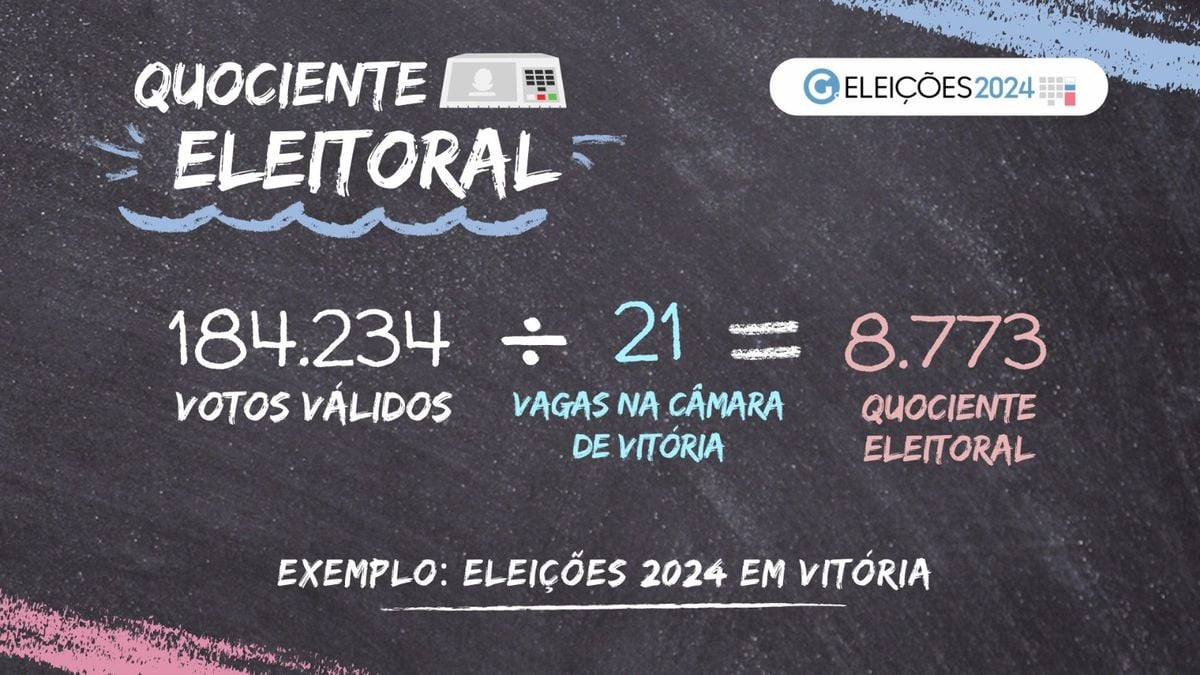 Eleição proporcional: cálculo de quociente eleitoral, partidário e média