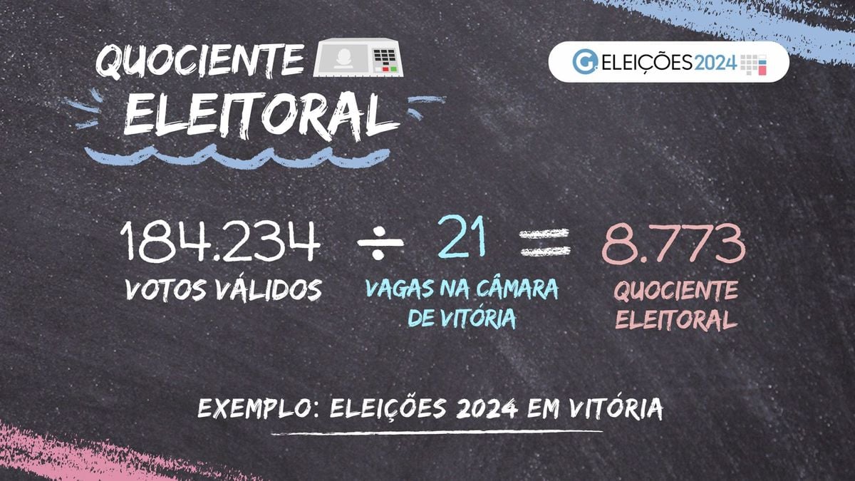 Cálculo quociente eleitoral em Vitória nas eleições de 2024.