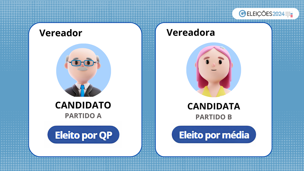 Vereadores podem ser eleitos por quociente partidário (QP) ou por média.