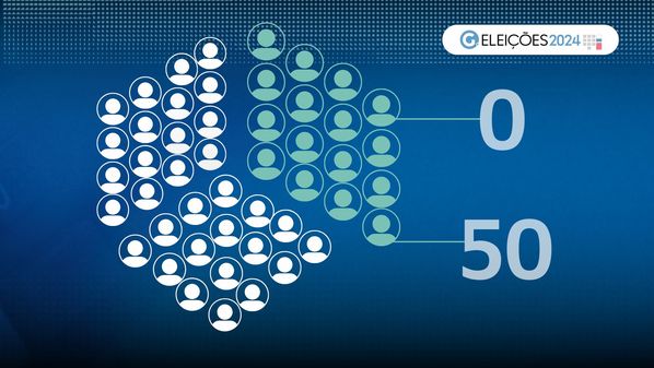 Desse total, 34 candidatos não receberam nenhum voto, nem deles mesmos. Maioria das candidaturas com votação menos expressiva é de mulheres e negros, o que acende alerta para possível fraude às cotas