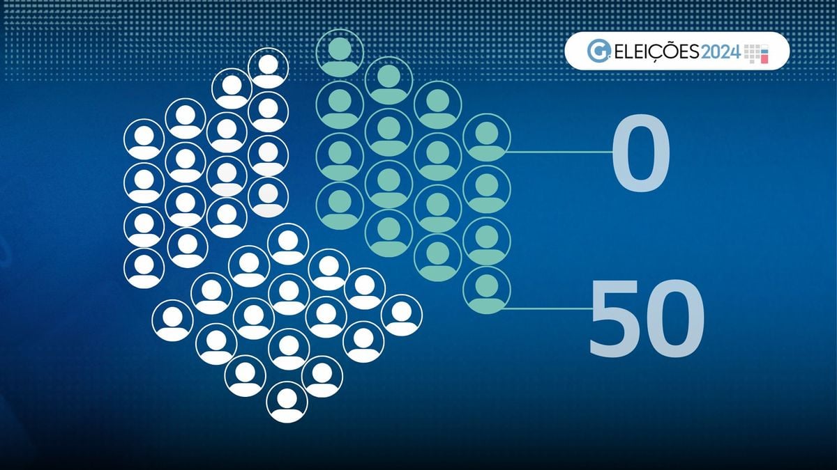 No Espírito Santo, 3.390 candidatos (cerca de 35%) tiveram no máximo 50 votos no primeiro turno das Eleições 2024, em sua maioria mulheres e negros