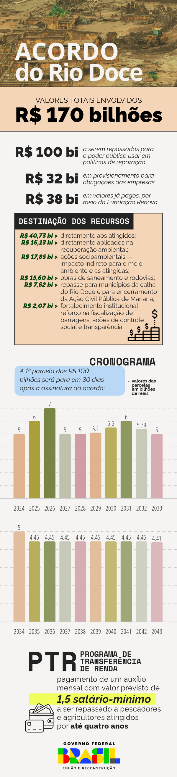 Distribuição dos recursos do Acordo de Mariana