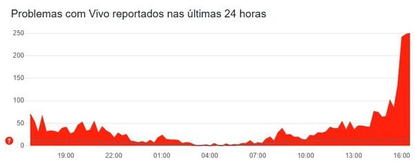 Downdetector recebeu inúmeras reclamações sobre o funcionamento do serviço da operadora Vivo. 