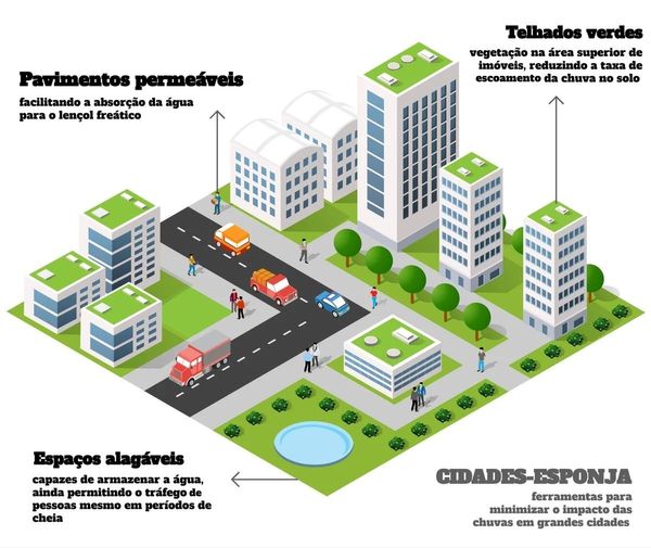 Ferramentas para minimizar o impacto das chuvas em grandes cidades