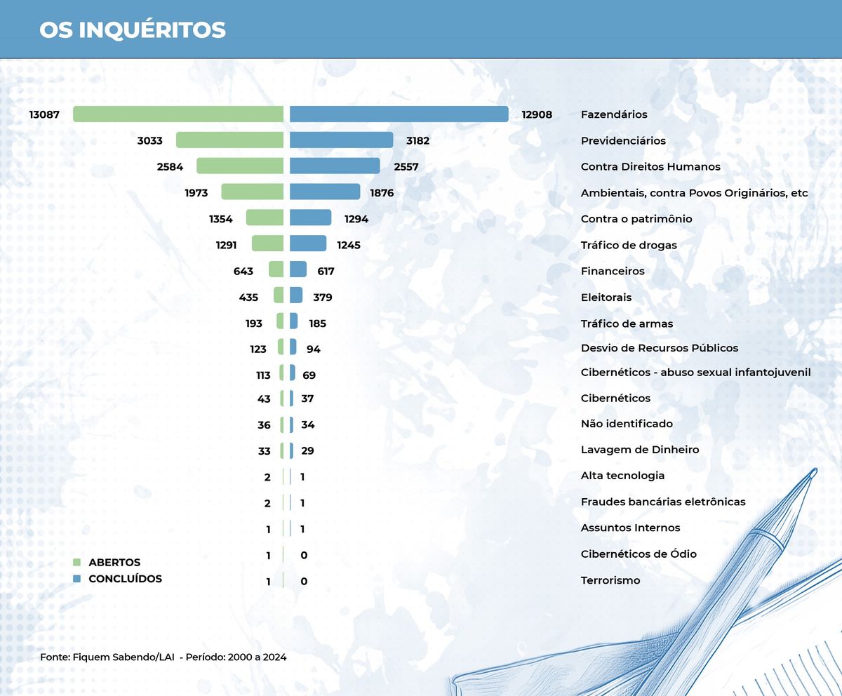 Inquéritos da PF