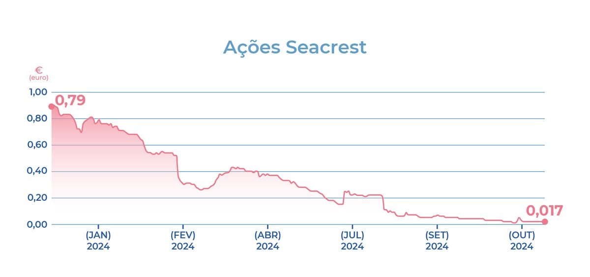 Gráfico das ações da Seacrest na Bolsa de Oslo, Noruega