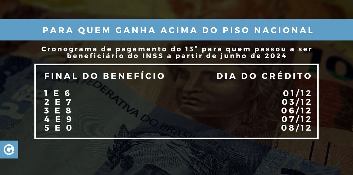 Para quem recebe mais do que um salário mínimo, o valor deve estar na conta na primeira semana de dezembro