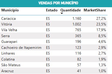 Ranking mostra que Cariacica é a cidade do ES com mais vendas de carros eletrificados em 2024