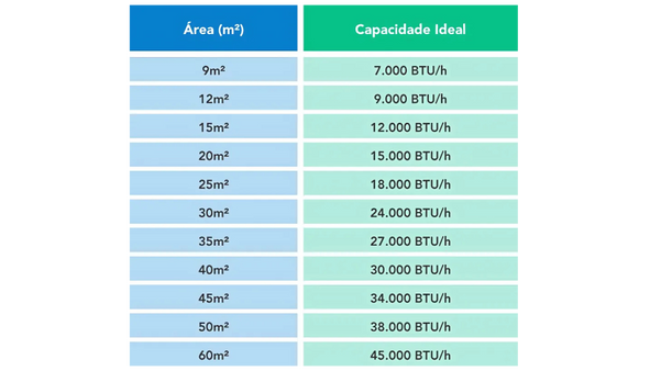 Saiba quantos BTU's sua casa precisa. Crédito: Daikin