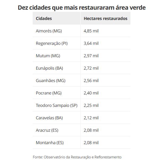 ES é o 3º Estado do país que mais restaurou áreas verdes