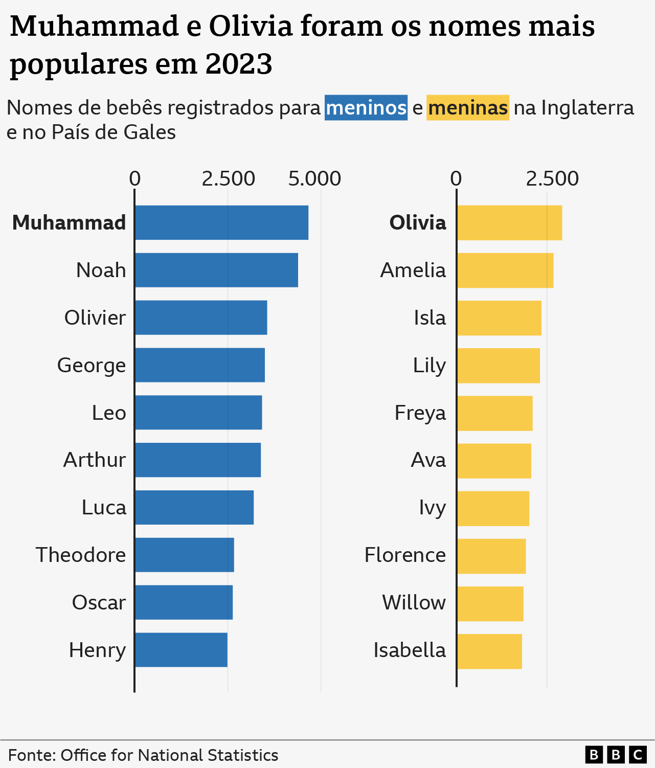 Por que Muhammad virou nome mais popular na Inglaterra | A Gazeta
