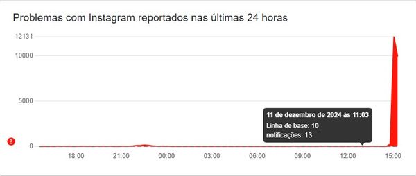 Instagram registra instabilidade
