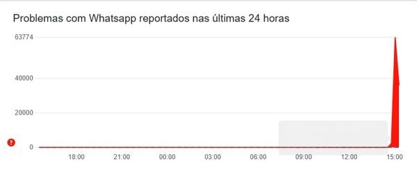 WhatsApp registra instabilidade
