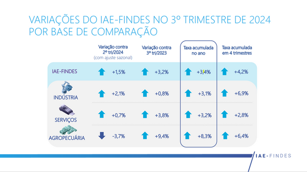 Índice de Atividade Econômica da Findes mostra que 2024 é um bom ano para o Espírito Santo