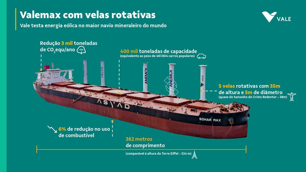 Infográfico sobre o navio Sohar Max, da Vale, com uso de energia eólica