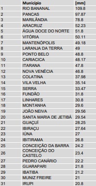 Os 31 municípios do ES onde choveram mais de 20 mm nas últimas 24 horas