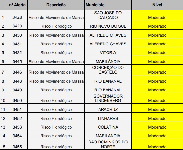 Todos os alertas para o ES são de nível moderado