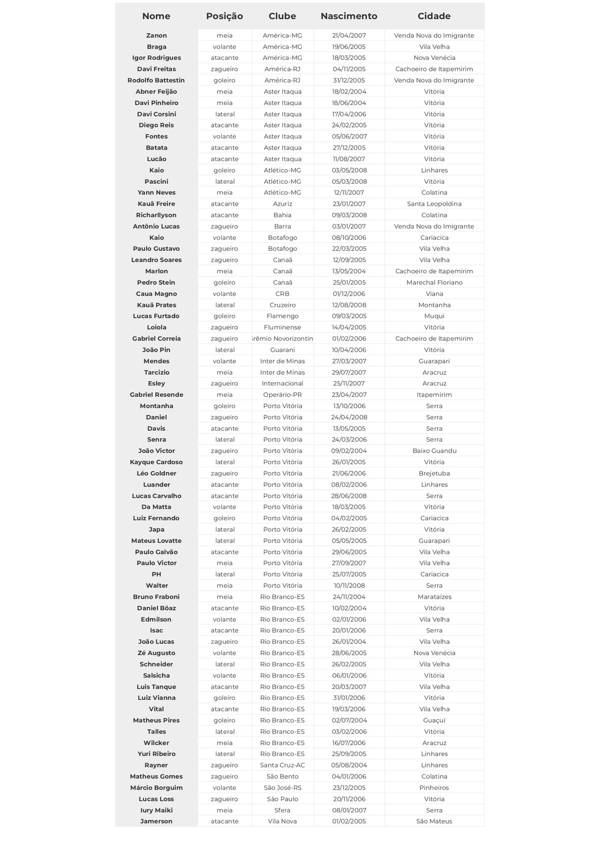 Lista completa de jogadores capixabas inscritos na Copinha