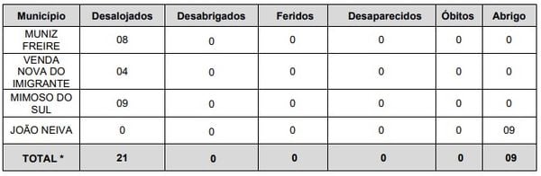 Boletim da Defesa Civil 8 de janeiro