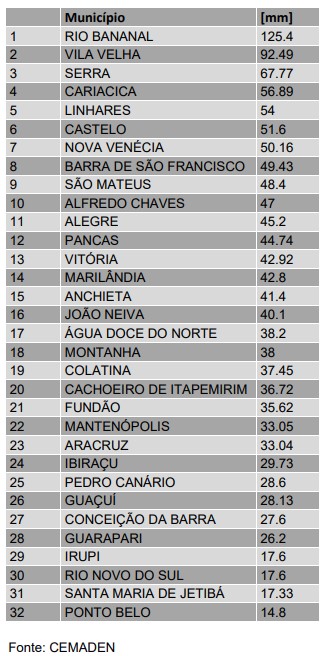 Boletim da Defesa Civil 8 de janeiro