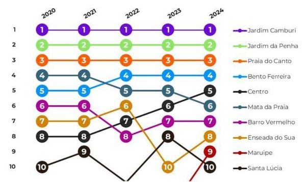 Dados do DataZAP mostram a evolução das buscas para venda nos últimos 5 anos em Vitória