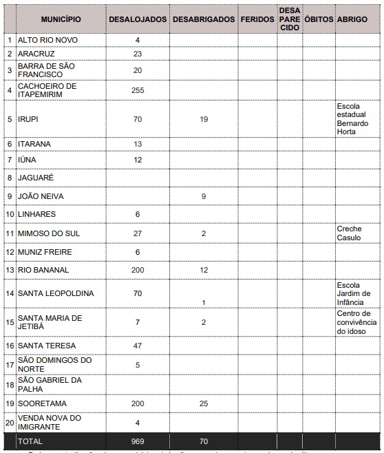 Lista dos municípios com pessoas fora de casa no Espírito Santo nesta sexta (10)