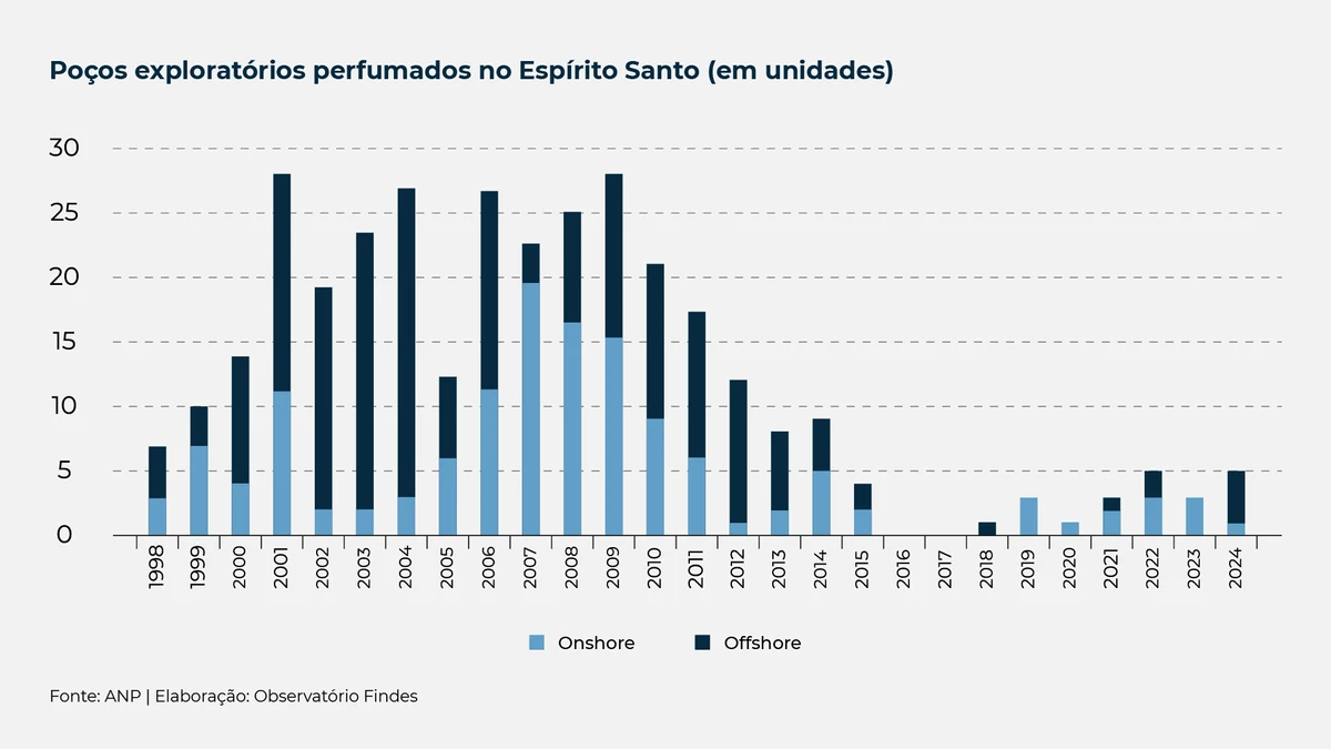Gráfico mostra queda nos poços exploratórios do ES