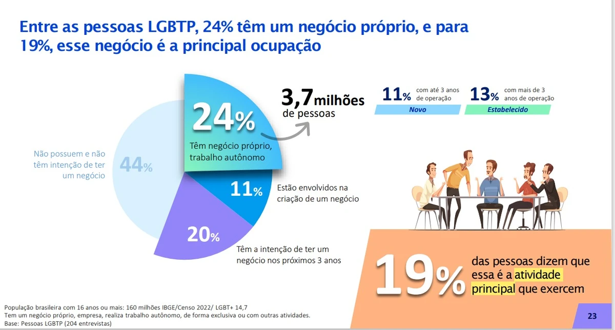 Pesquisa de dezembro de 2024 sobre o empreendedorismo entre pessoas LGBTQIAP+
