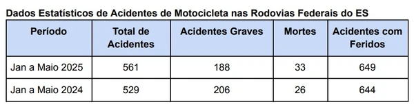 Dados sobre acidentes e motos; fonte: Polícia Rodoviária Federal (PRF)