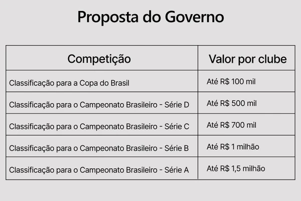 Detalhes dos valores por classificação na Proposta do Governo 