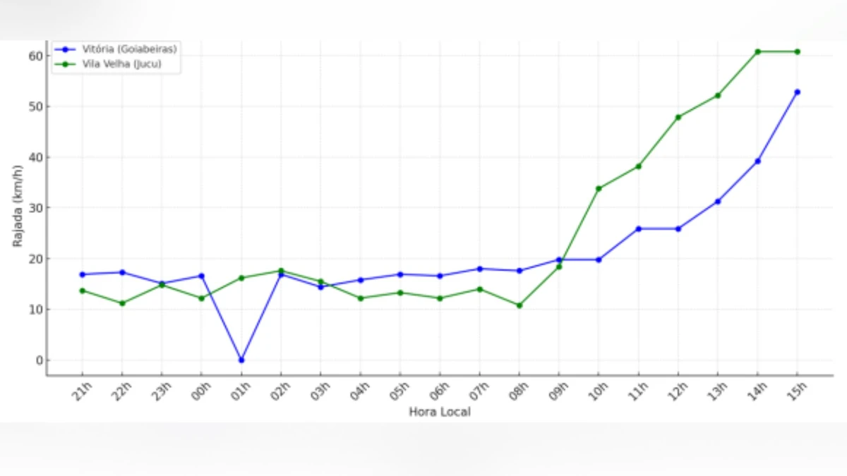 Evolução das rajadas de Vento nesta sexta-feira (4)