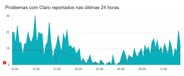 Usuários da Claro relatam instabilidades nesta terça-feira (22)