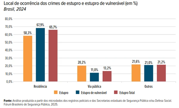 Gráfico detalha os locais de ocorrência de estupro no Brasil