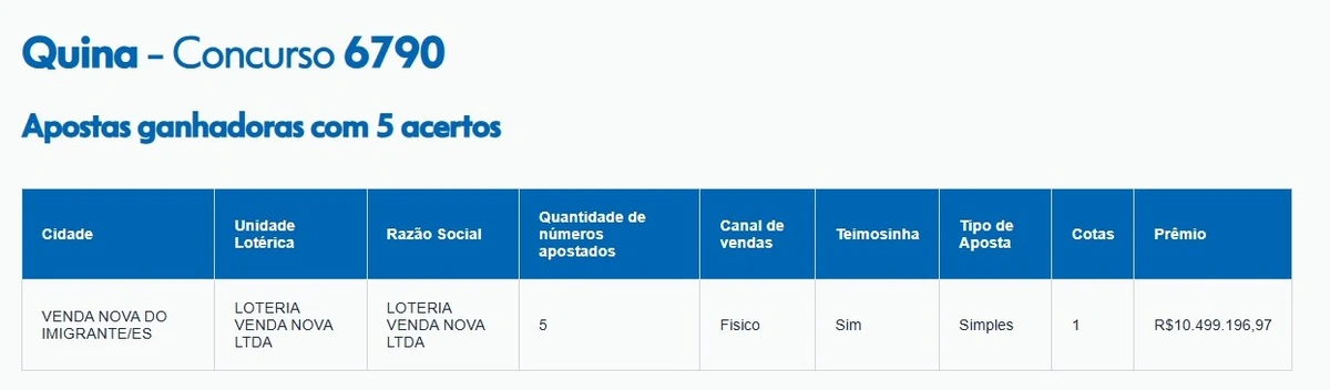 Aposta feita em Venda Nova do Imigrante faturou mais de R$10 milhões