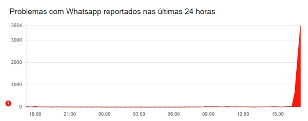 Gráfico com monitoramento de reclamações de usuários
