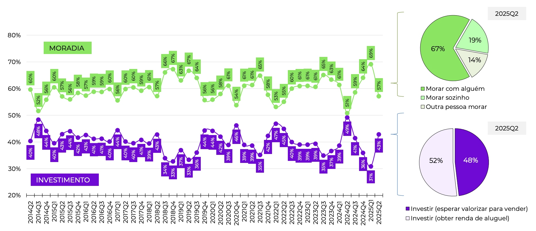 Figura 1 - Objetivo entre compradores que adquiriram imóvel nos últimos 12 meses. Crédito: FipeZAP