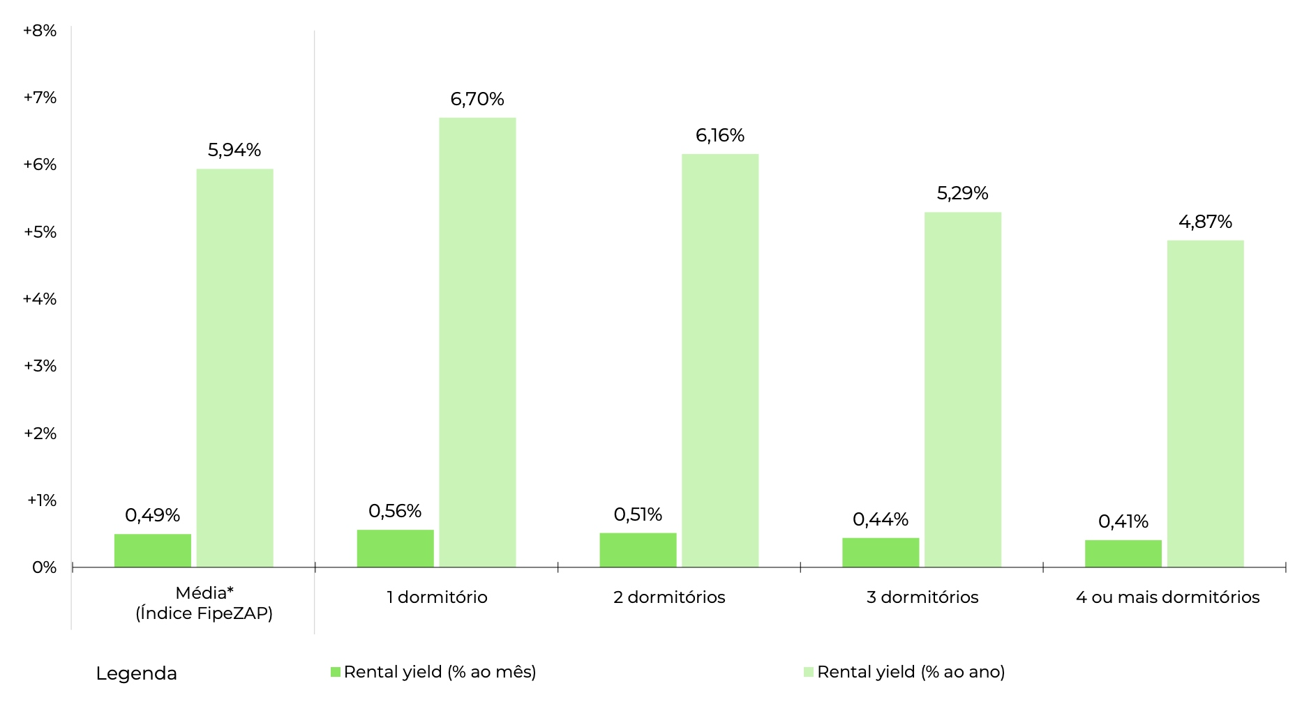 Figura 2 - Rentabilidade real por número de dormitórios. Crédito: FipeZAP