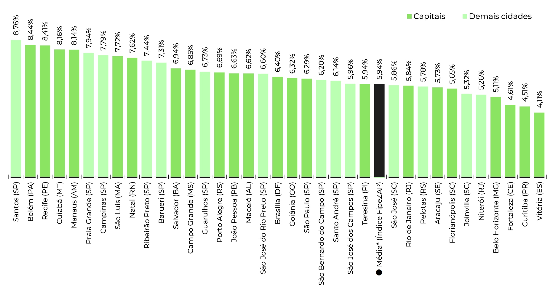 Figura 3 - Rentabilidade do aluguel por cidade. Crédito: FipeZAP