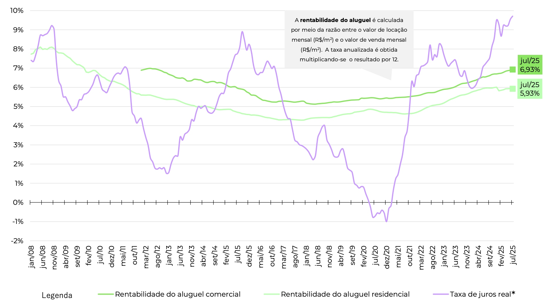 Figura 4 - Evolução da rentabilidade do aluguel comercial comparada ao aluguel comercial e à taxa real de juros. Crédito: FipeZAP