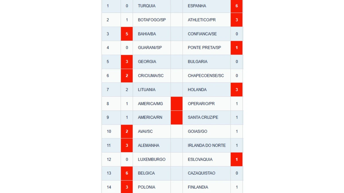 Mais de 800 pessoas acertaram as 14 apostas da Loteca do Concurso 1210